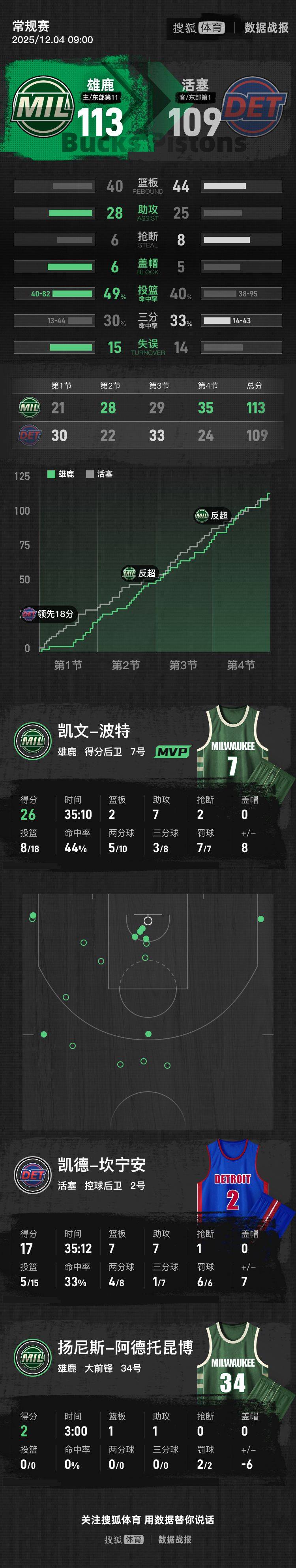 体育娱乐-包含底特律活塞止住颓势华盛顿奇才围绕荷甲外线爆发，字母哥连续十二场比赛得分超过关键助攻看傻球迷的词条